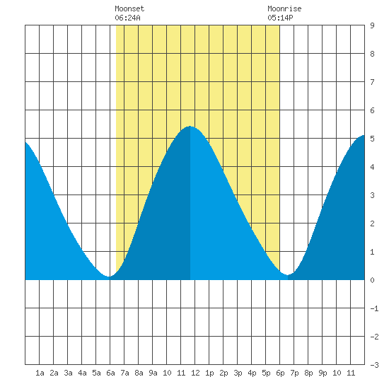 Millside RR. bridge tide chart for Monday, March 6, 2023