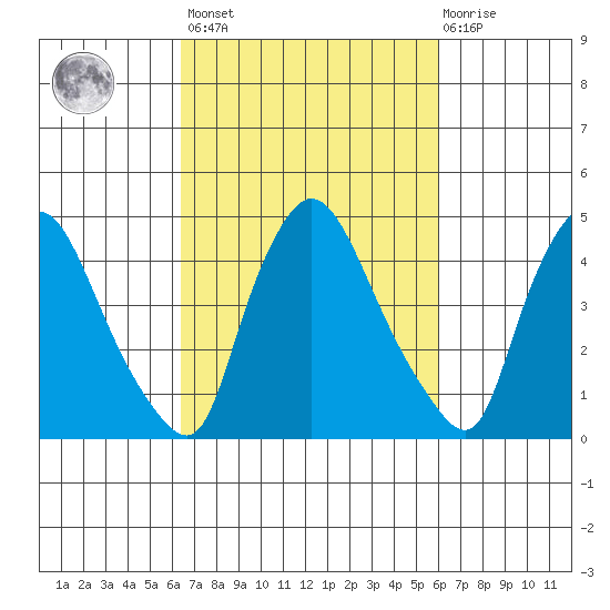Millside RR. bridge tide chart for Tuesday, March 7, 2023