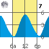 Millside RR. bridge tide chart for Tuesday, March 7, 2023