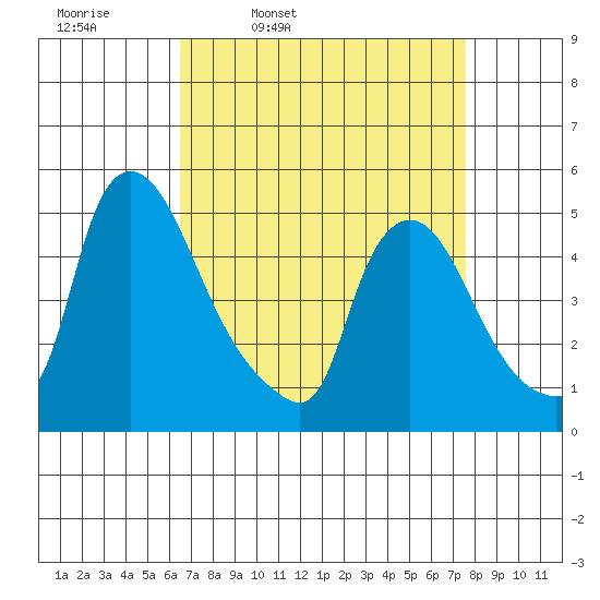 Millside RR. bridge tide chart for Tuesday, April 11, 2023