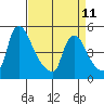 Millside RR. bridge tide chart for Tuesday, April 11, 2023