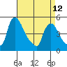 Millside RR. bridge tide chart for Wednesday, April 12, 2023