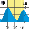 Millside RR. bridge tide chart for Thursday, April 13, 2023