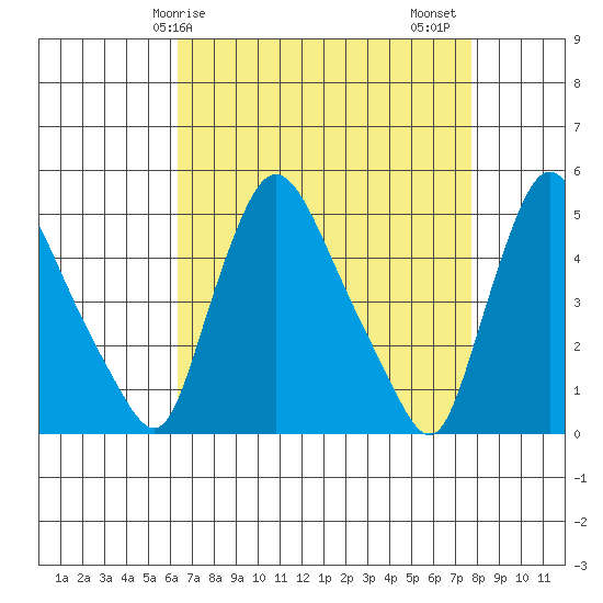Millside RR. bridge tide chart for Monday, April 17, 2023