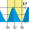 Millside RR. bridge tide chart for Monday, April 17, 2023
