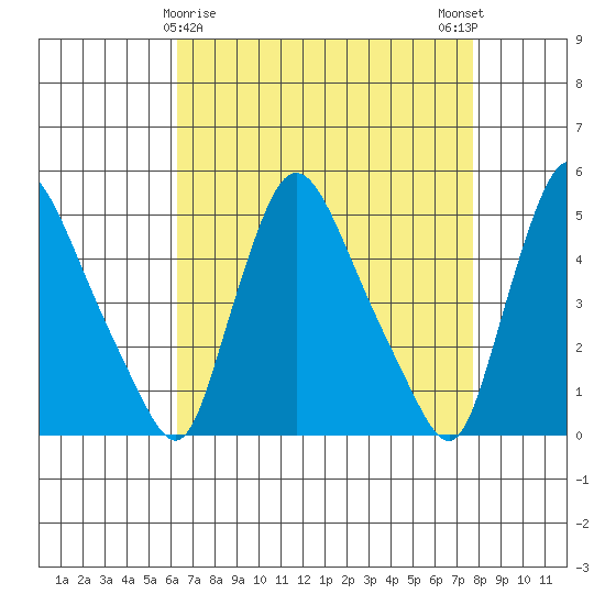 Millside RR. bridge tide chart for Tuesday, April 18, 2023