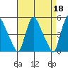 Millside RR. bridge tide chart for Tuesday, April 18, 2023