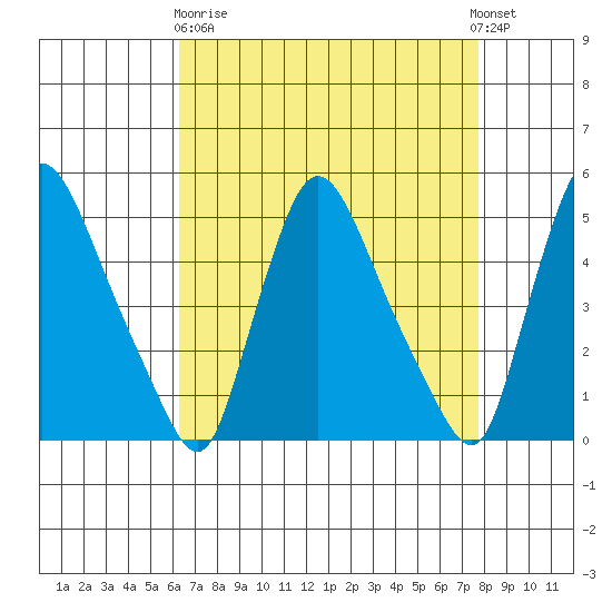 Millside RR. bridge tide chart for Wednesday, April 19, 2023