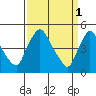 Millside RR. bridge tide chart for Saturday, April 1, 2023