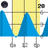 Millside RR. bridge tide chart for Thursday, April 20, 2023
