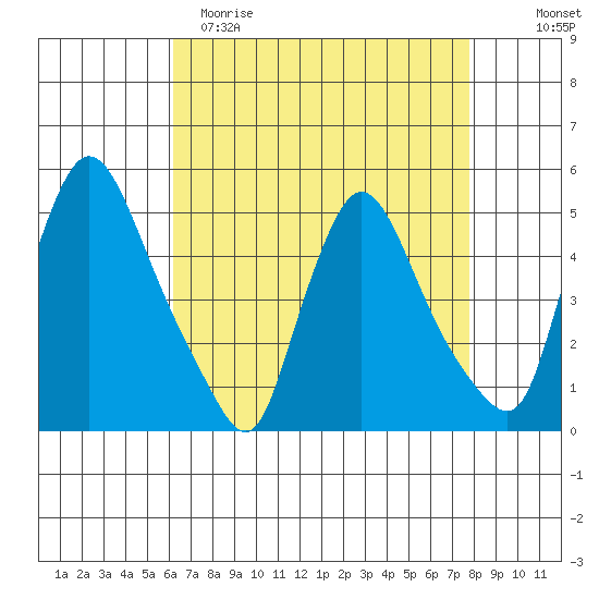 Millside RR. bridge tide chart for Saturday, April 22, 2023