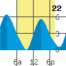 Millside RR. bridge tide chart for Saturday, April 22, 2023