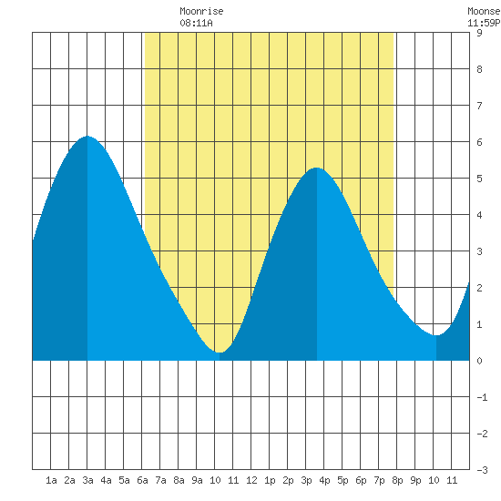 Millside RR. bridge tide chart for Sunday, April 23, 2023