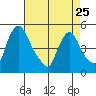 Millside RR. bridge tide chart for Tuesday, April 25, 2023