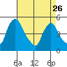 Millside RR. bridge tide chart for Wednesday, April 26, 2023