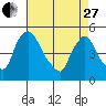 Millside RR. bridge tide chart for Thursday, April 27, 2023