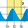 Millside RR. bridge tide chart for Sunday, April 2, 2023