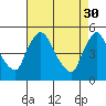 Millside RR. bridge tide chart for Sunday, April 30, 2023