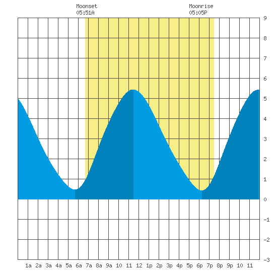 Millside RR. bridge tide chart for Monday, April 3, 2023
