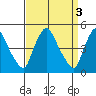Millside RR. bridge tide chart for Monday, April 3, 2023