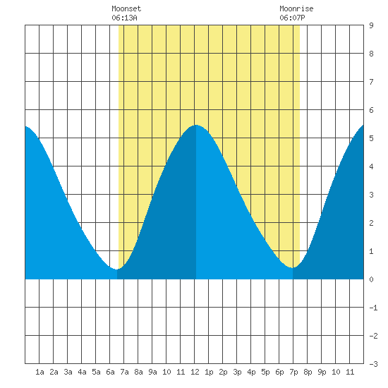 Millside RR. bridge tide chart for Tuesday, April 4, 2023