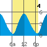 Millside RR. bridge tide chart for Tuesday, April 4, 2023