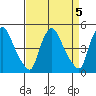 Millside RR. bridge tide chart for Wednesday, April 5, 2023