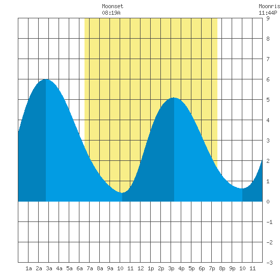 Millside RR. bridge tide chart for Sunday, April 9, 2023