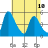 Millside RR. bridge tide chart for Wednesday, May 10, 2023