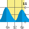 Millside RR. bridge tide chart for Thursday, May 11, 2023