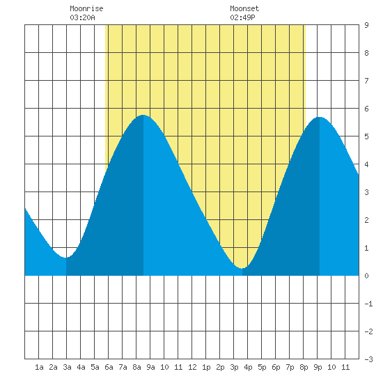 Millside RR. bridge tide chart for Sunday, May 14, 2023