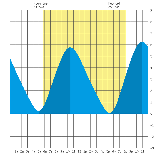 Millside RR. bridge tide chart for Tuesday, May 16, 2023