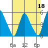 Millside RR. bridge tide chart for Thursday, May 18, 2023