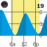 Millside RR. bridge tide chart for Friday, May 19, 2023