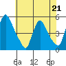 Millside RR. bridge tide chart for Sunday, May 21, 2023