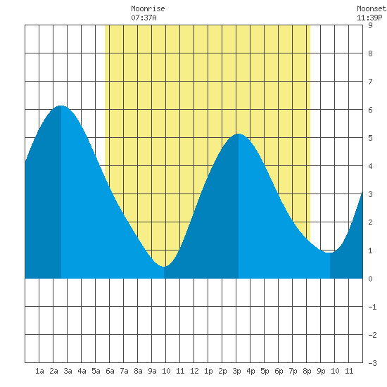 Millside RR. bridge tide chart for Monday, May 22, 2023