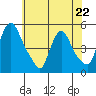 Millside RR. bridge tide chart for Monday, May 22, 2023