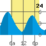 Millside RR. bridge tide chart for Wednesday, May 24, 2023