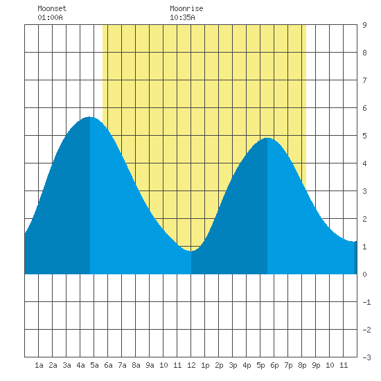 Millside RR. bridge tide chart for Thursday, May 25, 2023