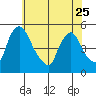 Millside RR. bridge tide chart for Thursday, May 25, 2023
