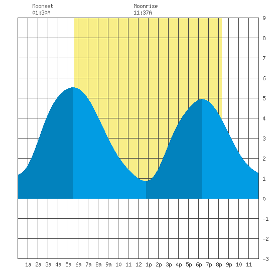 Millside RR. bridge tide chart for Friday, May 26, 2023
