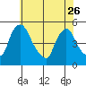 Millside RR. bridge tide chart for Friday, May 26, 2023