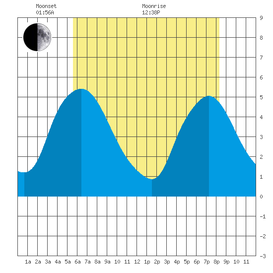 Millside RR. bridge tide chart for Saturday, May 27, 2023