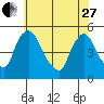 Millside RR. bridge tide chart for Saturday, May 27, 2023