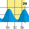 Millside RR. bridge tide chart for Sunday, May 28, 2023