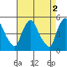 Millside RR. bridge tide chart for Tuesday, May 2, 2023