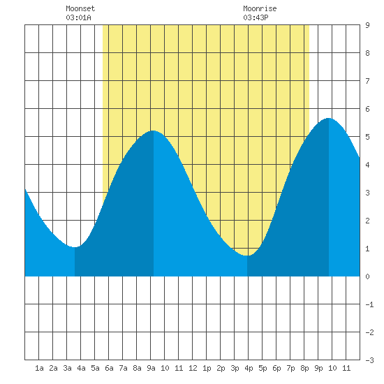 Millside RR. bridge tide chart for Tuesday, May 30, 2023