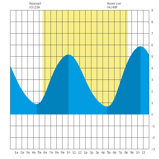 Millside RR. bridge tide chart for Wednesday, May 31, 2023