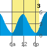 Millside RR. bridge tide chart for Wednesday, May 3, 2023
