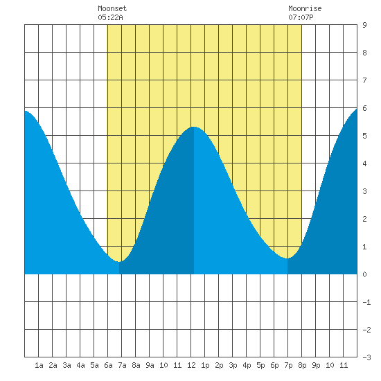 Millside RR. bridge tide chart for Thursday, May 4, 2023